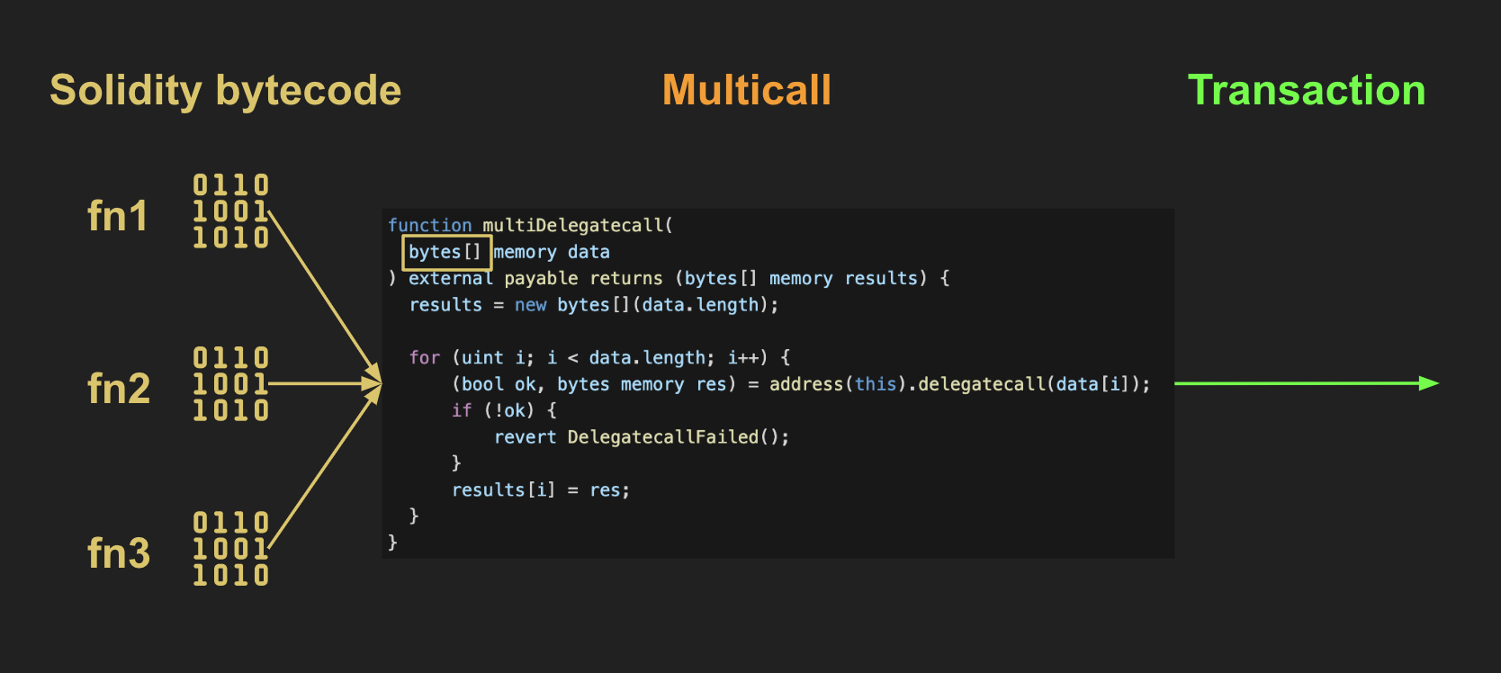 Smart contract explain
